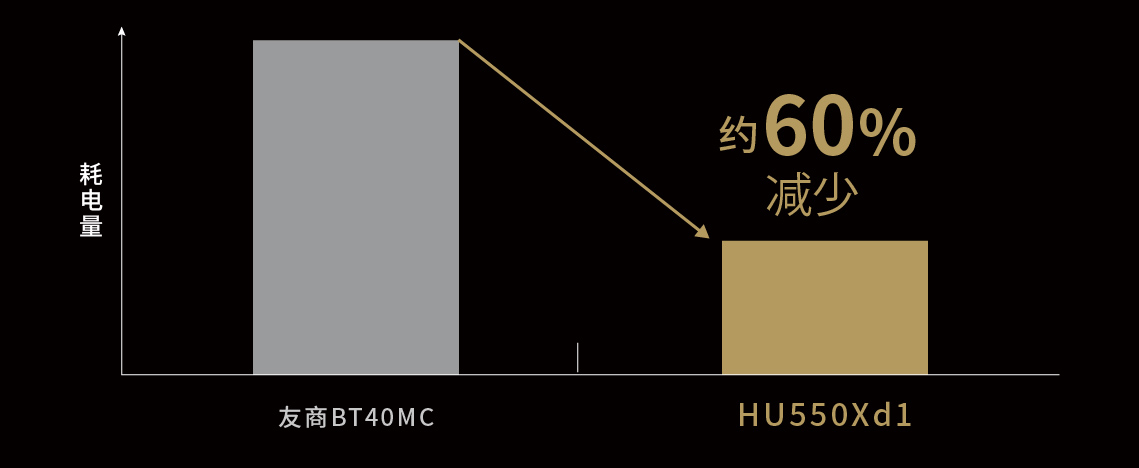 �ĵ���Լ����60%