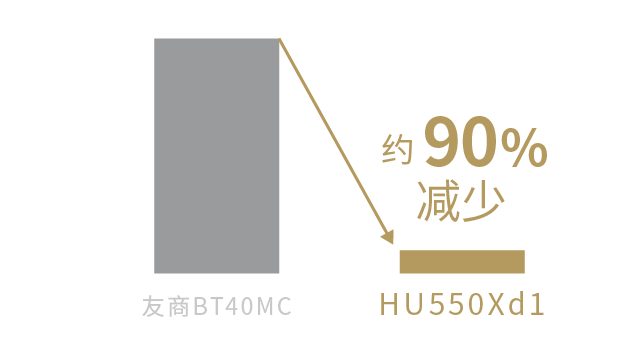 ����������Լ����90%