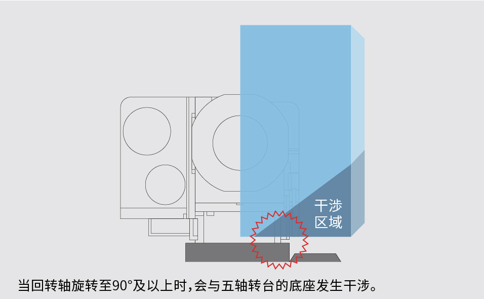 ����ת����ת��90�㼰����ʱ ��������ת̨�ĵ�����������