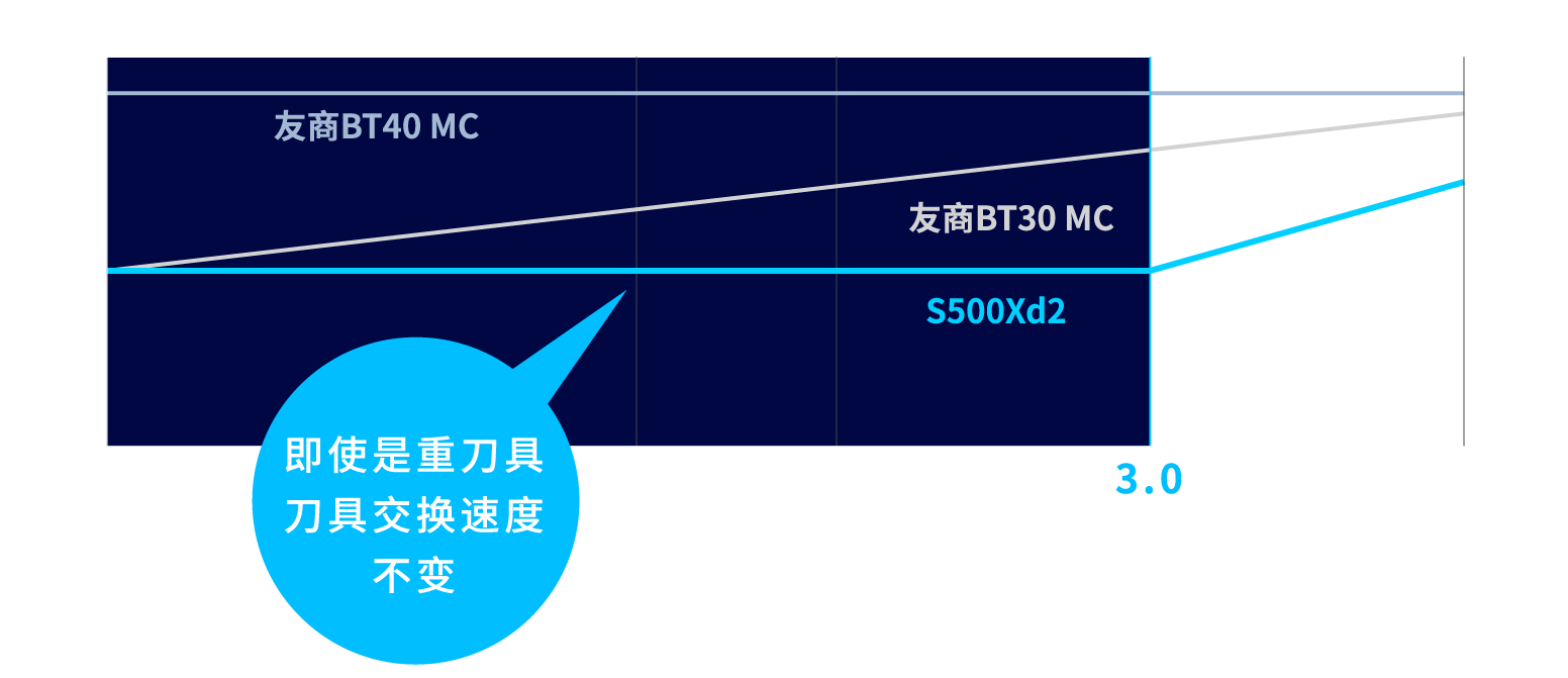 SPEEDIO S500Xd2��ʹ���߱��أ������ٶ�Ҳ�����ȶ�