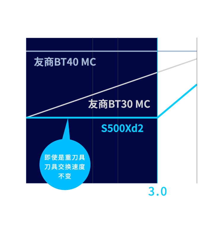 SPEEDIO S500Xd2��ʹ���߱����������ٶ�Ҳ�����ȶ�