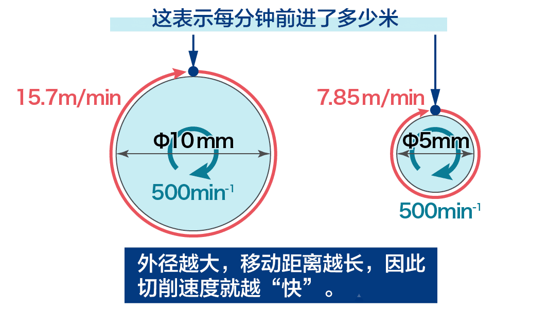 �⾶Խ�����ƶ�����Խ������������ٶȾ�Խ���족��