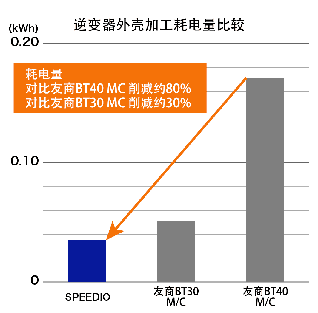 �ĵ����Ƚ� �Ա�����BT40 MC ����Լ80%���Ա�����BT30 MC ����Լ30%