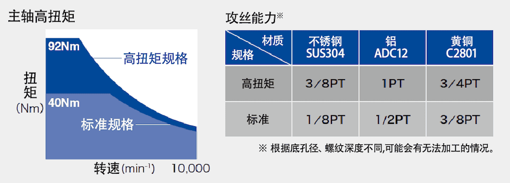 ���92Nm������Ť��
