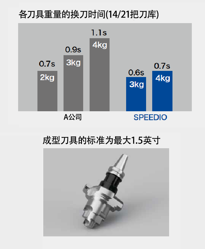 ��ʹ�����͵���Ҳ�ܸ��ٻ���